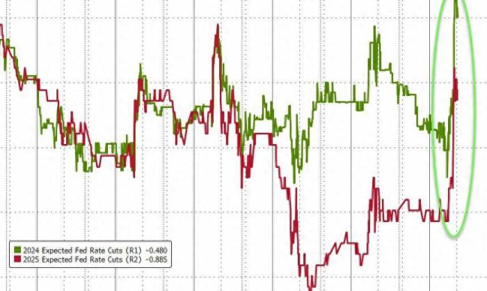 Weak data lifts rate hike expectations, S&P and Nasdaq hit new highs again, Tesl