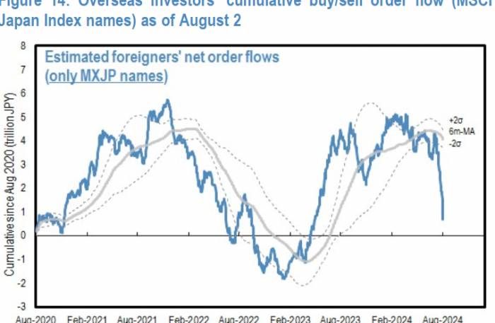 In this round of the Japanese stock market bull run, 90% of foreign capital has