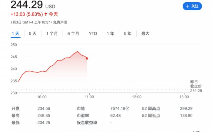 Translation in English: Tesla Soars Again! Once up by 7.4%!