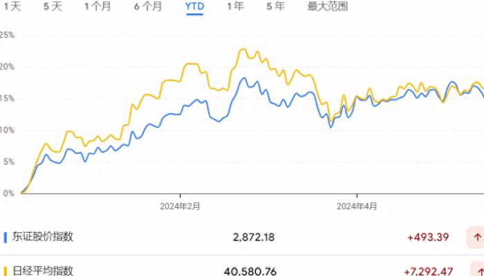 Japanese stocks regain upward momentum, with the Nikkei 225 breaking through 40,